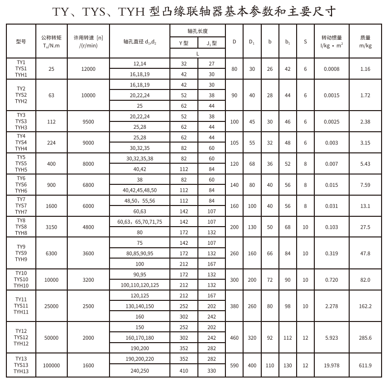 TY、TYS、TYH型凸緣聯(lián)軸器